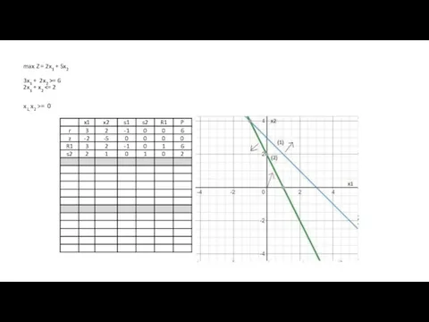 max Z = 2x1 + 5x2 3x1 + 2x2 >= 6 2x1