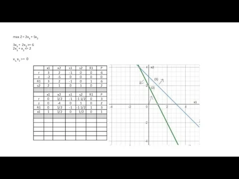 max Z = 2x1 + 5x2 3x1 + 2x2 >= 6 2x1