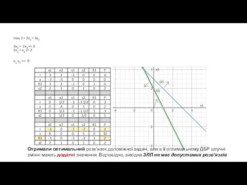 max Z = 2x1 + 5x2 3x1 + 2x2 >= 6 2x1