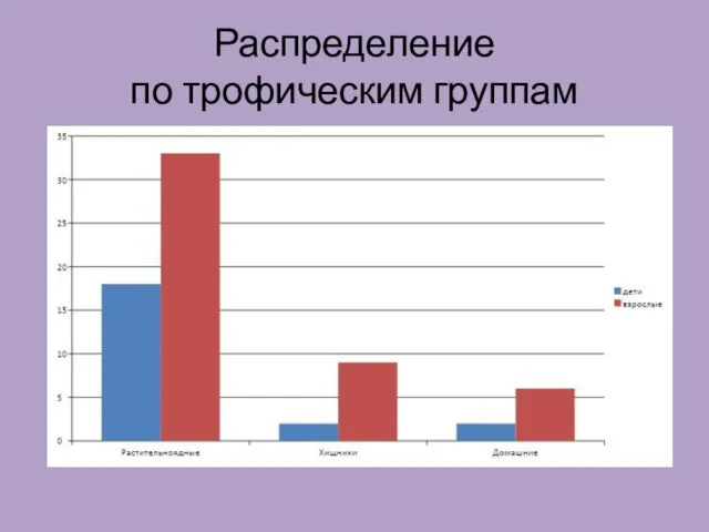 Распределение по трофическим группам