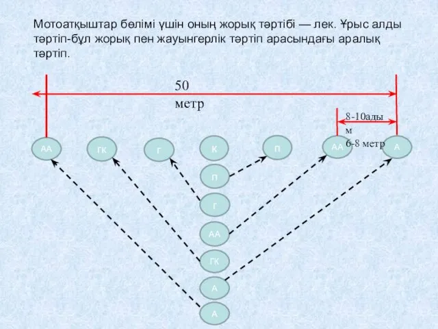 Мотоатқыштар бөлімі үшін оның жорық тәртібі — лек. Ұрыс алды тәртіп-бұл жорық