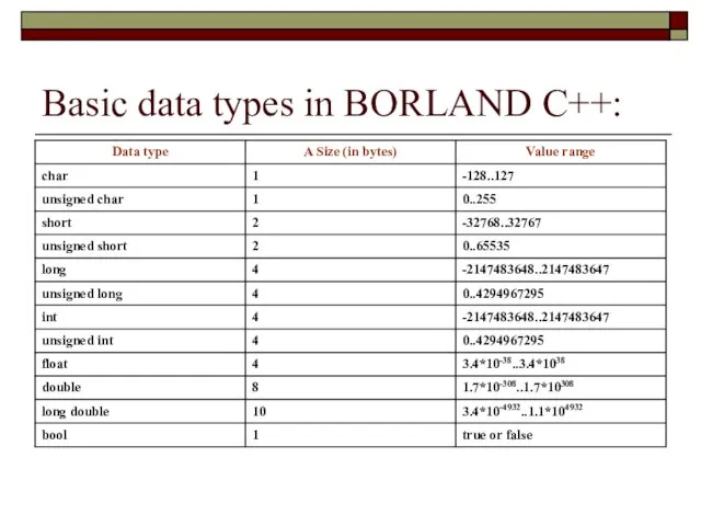 Basic data types in BORLAND C++: