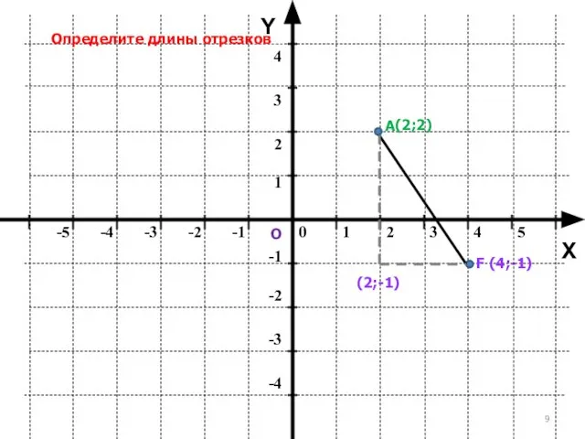 Y X Определите длины отрезков А F (2;2) (4;-1) О (2;-1)