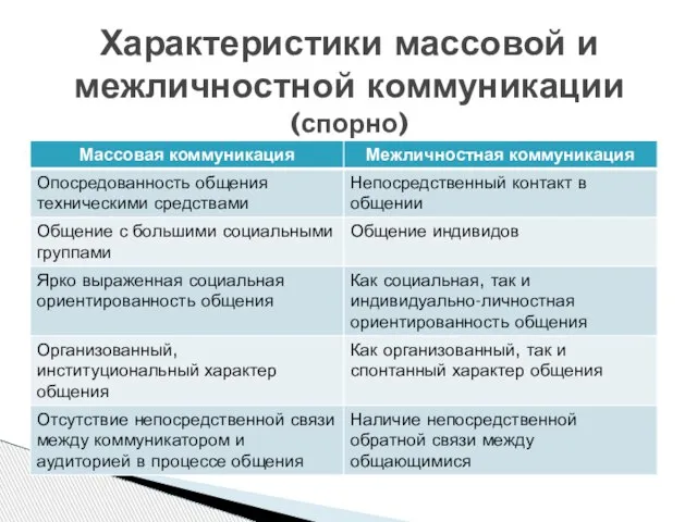 Характеристики массовой и межличностной коммуникации (спорно)