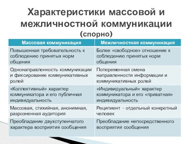 Характеристики массовой и межличностной коммуникации (спорно)