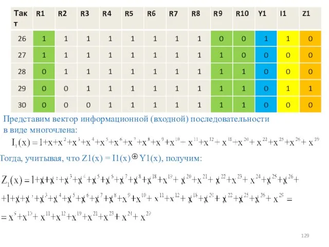 Представим вектор информационной (входной) последовательности в виде многочлена: Тогда, учитывая, что Z1(x) = I1(x) Y1(x), получим: