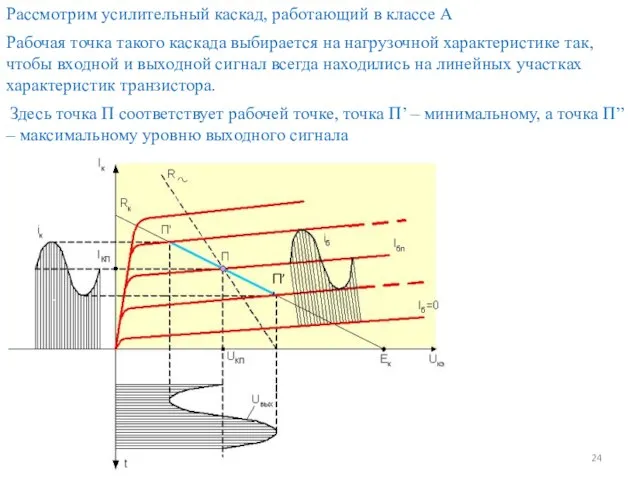 П’’ Рассмотрим усилительный каскад, работающий в классе A Рабочая точка такого каскада