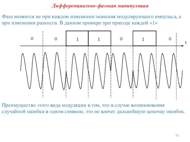 Дифференциально-фазовая манипуляция Фаза меняется не при каждом изменении значения модулирующего импульса, а