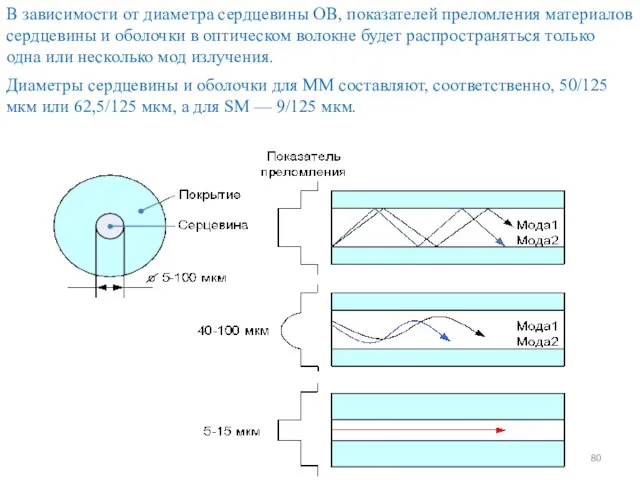 В зависимости от диаметра сердцевины ОВ, показателей преломления материалов сердцевины и оболочки