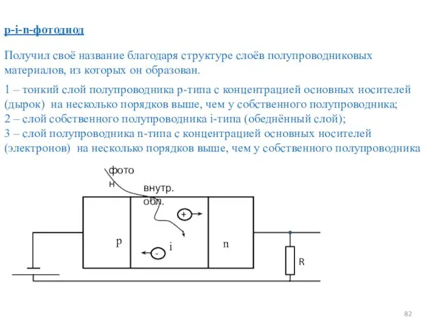 p-i-n-фотодиод Получил своё название благодаря структуре слоёв полупроводниковых материалов, из которых он