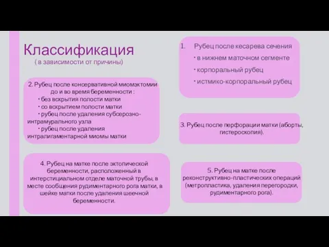 Классификация ( в зависимости от причины) Рубец после кесарева сечения • в