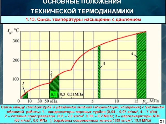 1.13. Связь температуры насыщения с давлением ОСНОВНЫЕ ПОЛОЖЕНИЯ ТЕХНИЧЕСКОЙ ТЕРМОДИНАМИКИ Связь между