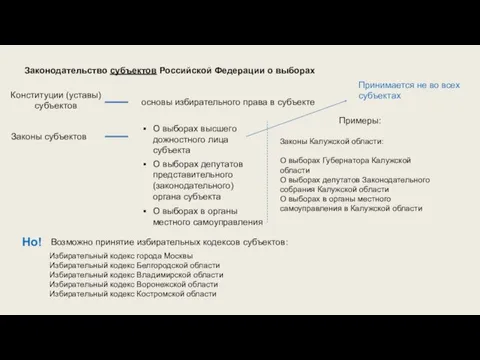 Законодательство субъектов Российской Федерации о выборах Конституции (уставы) субъектов основы избирательного права