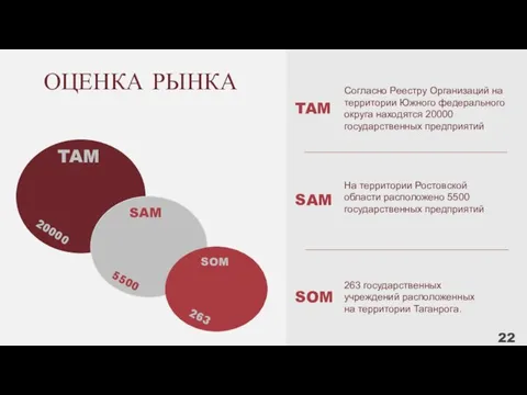 TAM SAM SOM ОЦЕНКА РЫНКА Согласно Реестру Организаций на территории Южного федерального