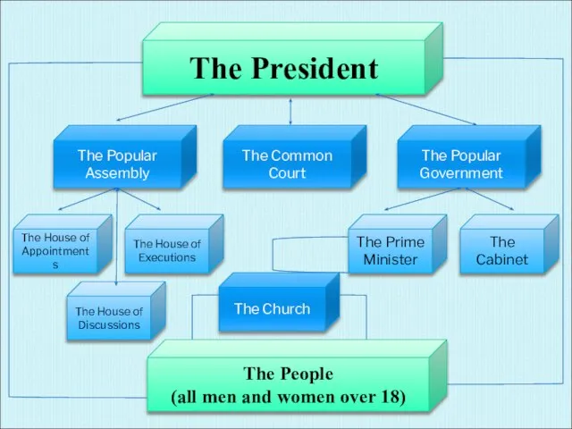 The President The People (all men and women over 18) The Popular