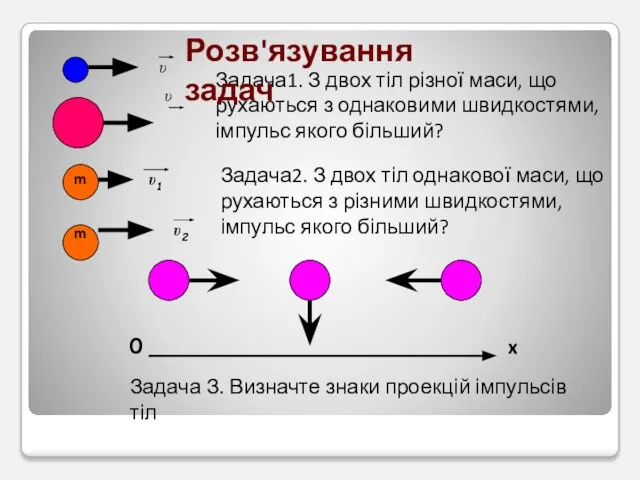 Задача1. З двох тіл різної маси, що рухаються з однаковими швидкостями, імпульс