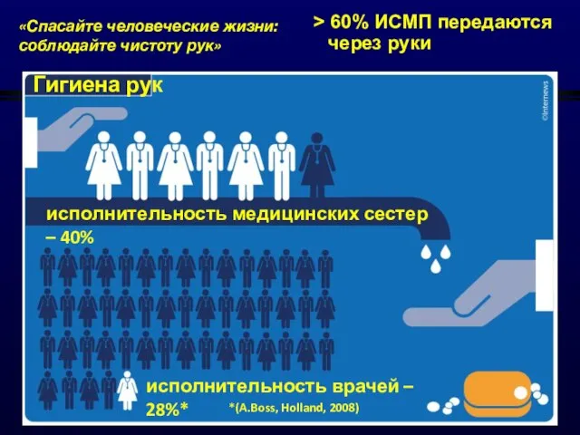 Гигиена рук исполнительность медицинских сестер – 40% исполнительность врачей – 28%* *(A.Boss,