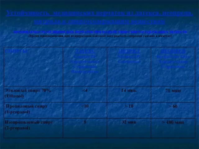 Устойчивость медицинских перчаток из латекса, неопрена, нитрила к спиртосодержащим веществам ПРОНИЦАЕМОСТЬ МЕДИЦИНСКИХ