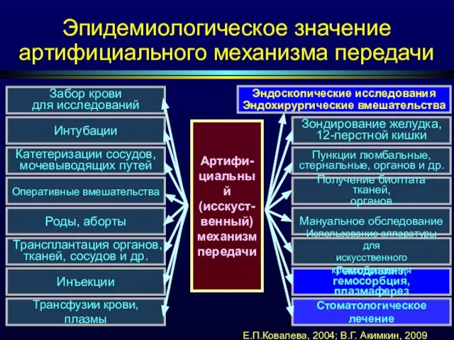 Эпидемиологическое значение артифициального механизма передачи Артифи- циальный (исскуст- венный) механизм передачи Е.П.Ковалева, 2004; В.Г. Акимкин, 2009