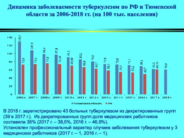 Динамика заболеваемости туберкулезом по РФ и Тюменской области за 2006-2018 гг. (на