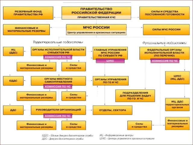 ЕДДС – Единые дежурно-диспетчерские службы ДДС – Дежурно-диспетчерские службы ИЦ – Информационные