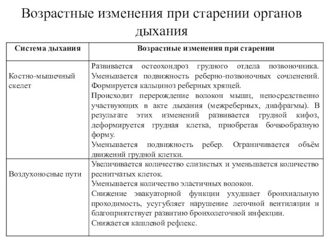 Возрастные изменения при старении органов дыхания