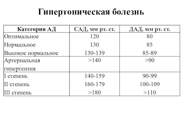 Гипертоническая болезнь