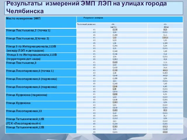 Результаты измерений ЭМП ЛЭП на улицах города Челябинска