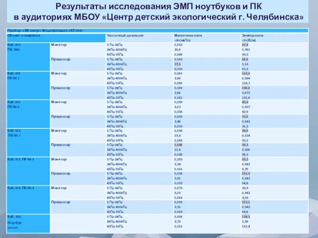 Результаты исследования ЭМП ноутбуков и ПК в аудиториях МБОУ «Центр детский экологический г. Челябинска»