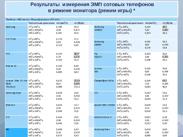 Результаты измерения ЭМП сотовых телефонов в режиме монитора (режим игры) *