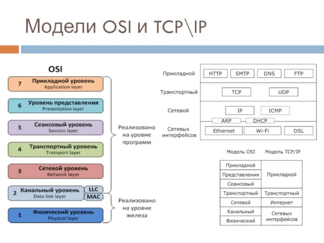 Модели OSI и TCP\IP