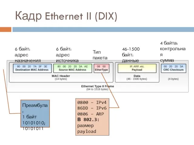 Кадр Ethernet II (DIX) 6 байт: адрес назначения 6 байт: адрес источника