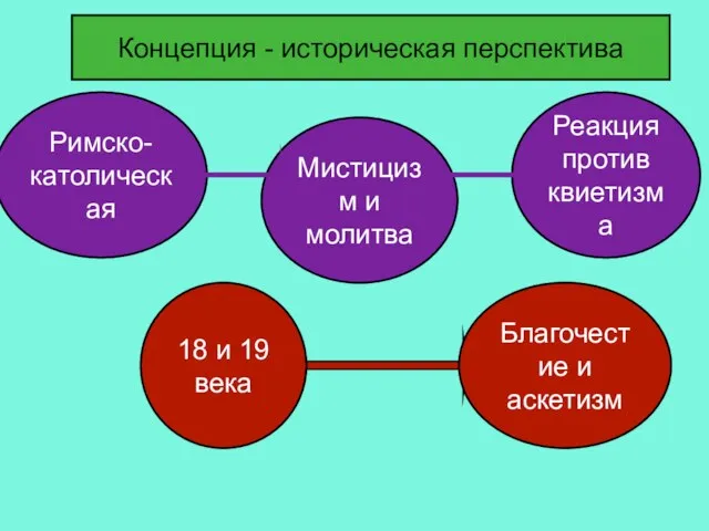 Концепция - историческая перспектива Римско- католическая Мистицизм и молитва Реакция против квиетизма