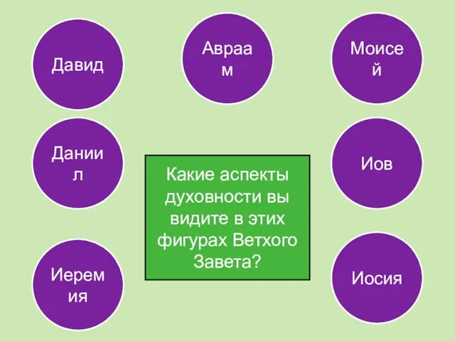 Авраам Моисей Иов Даниил Давид Иеремия Иосия Какие аспекты духовности вы видите