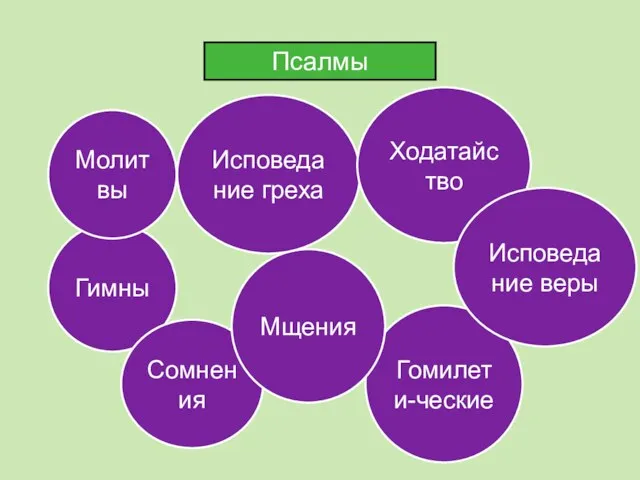 Гомилети-ческие Гимны Молитвы Сомнения Псалмы Мщения Исповедание греха Ходатайство Исповедание веры