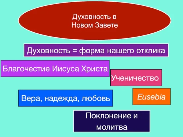 Духовность в Новом Завете Духовность = форма нашего отклика Благочестие Иисуса Христа