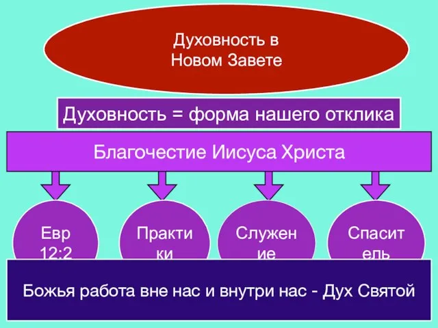 Духовность в Новом Завете Духовность = форма нашего отклика Благочестие Иисуса Христа