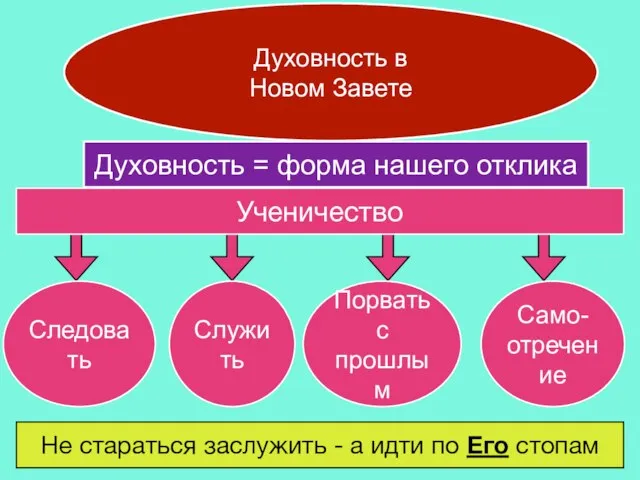 Духовность в Новом Завете Духовность = форма нашего отклика Ученичество Следовать Служить