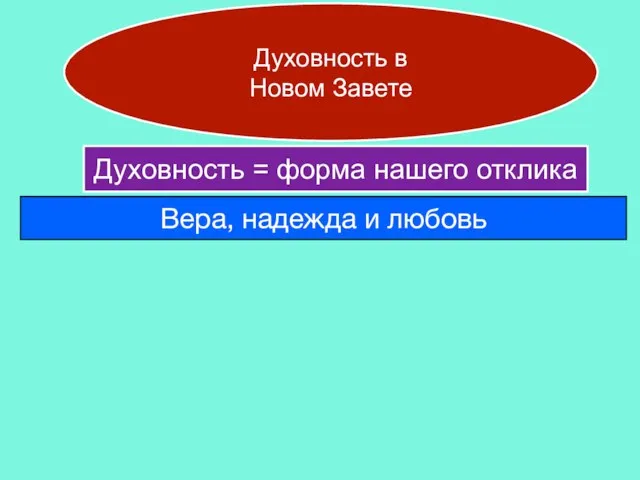 Духовность в Новом Завете Духовность = форма нашего отклика Вера, надежда и любовь