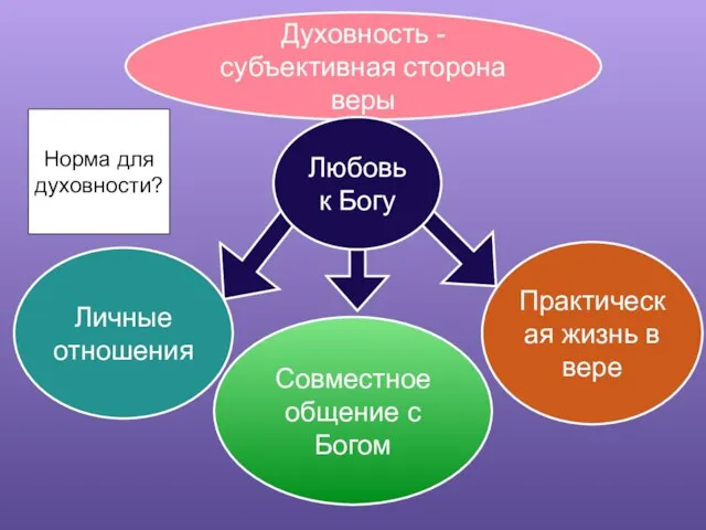 Духовность - субъективная сторона веры Любовь к Богу Личные отношения Практическая жизнь