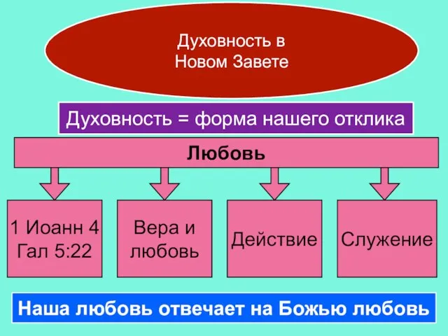 Духовность в Новом Завете Духовность = форма нашего отклика Любовь 1 Иоанн