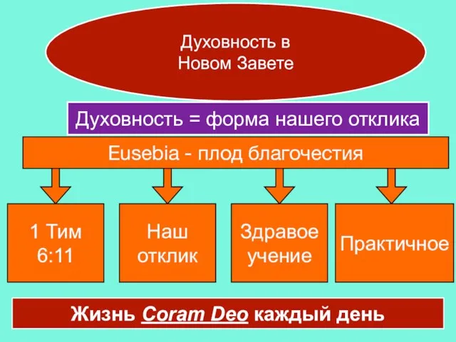 Духовность в Новом Завете Духовность = форма нашего отклика Eusebia - плод