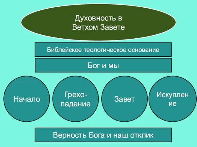 Духовность в Ветхом Завете Библейское теологическое основание Начало Бог и мы Верность