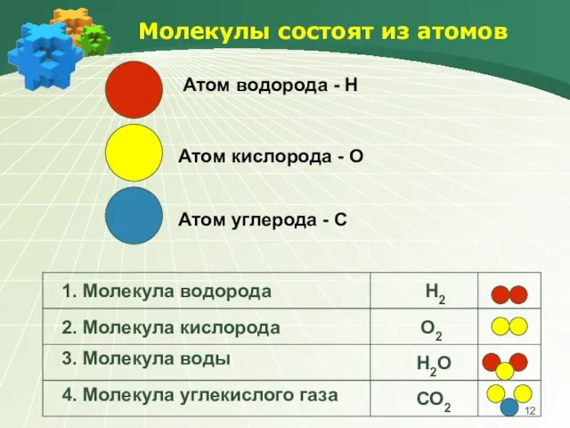 Молекулы состоят из атомов Атом водорода - Н Атом кислорода - О