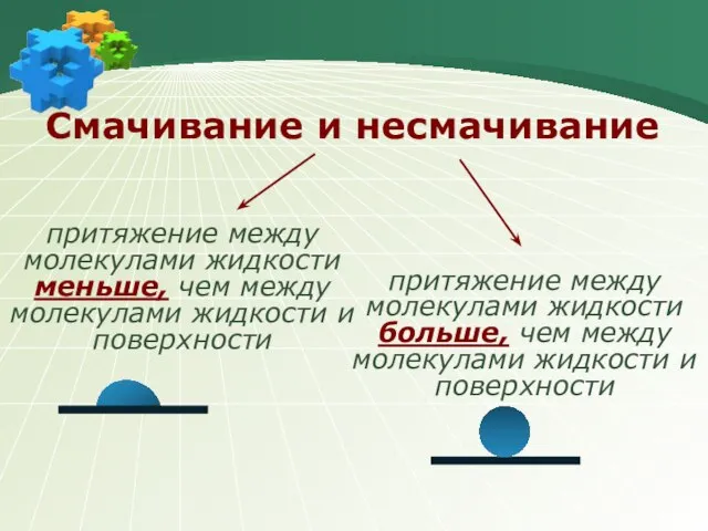 Смачивание и несмачивание притяжение между молекулами жидкости меньше, чем между молекулами жидкости