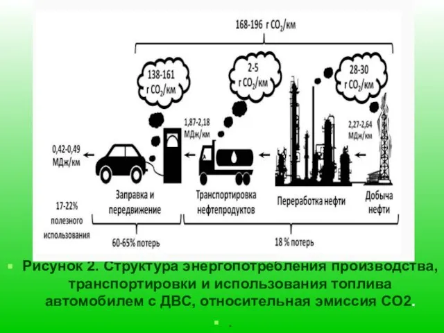Рисунок 2. Структура энергопотребления производства, транспортировки и использования топлива автомобилем с ДВС, относительная эмиссия СО2. .