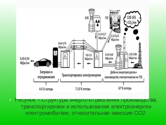 Рисунок 1.Структура энергопотребления производства, транспортировки и использования электроэнергии электромобилем, относительная эмиссия СО2.