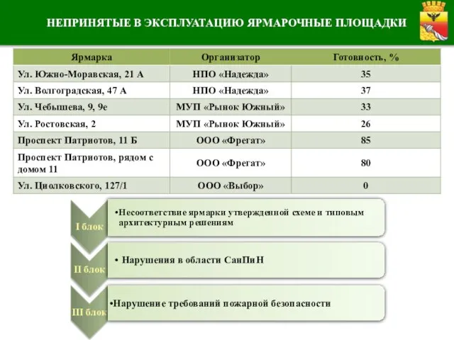 СТЕПЕНЬ ГОТОВНОСТИ ЯРМАРОК НЕПРИНЯТЫЕ В ЭКСПЛУАТАЦИЮ ЯРМАРОЧНЫЕ ПЛОЩАДКИ