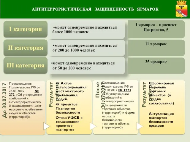 АНТИТЕРРОРИСТИЧЕСКАЯ ЗАЩИЩЕННОСТЬ ЯРМАРОК 1 ярмарка – проспект Патриотов, 5 11 ярмарок 35 ярмарок