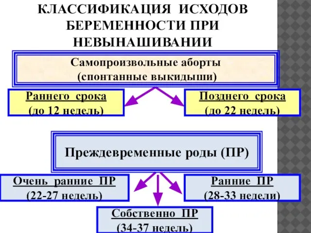 КЛАССИФИКАЦИЯ ИСХОДОВ БЕРЕМЕННОСТИ ПРИ НЕВЫНАШИВАНИИ Раннего срока (до 12 недель) Самопроизвольные аборты